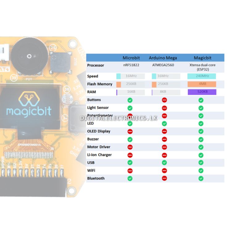 Magicbit Led Pins Magicbit Pro Development Kit – Digitalelectronics.lk